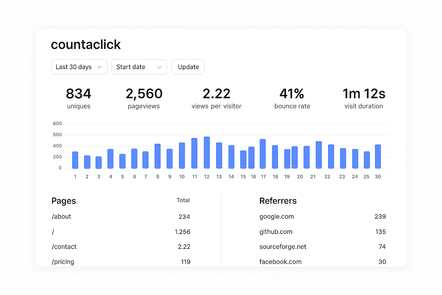 Countaclick Analytics Dashboard